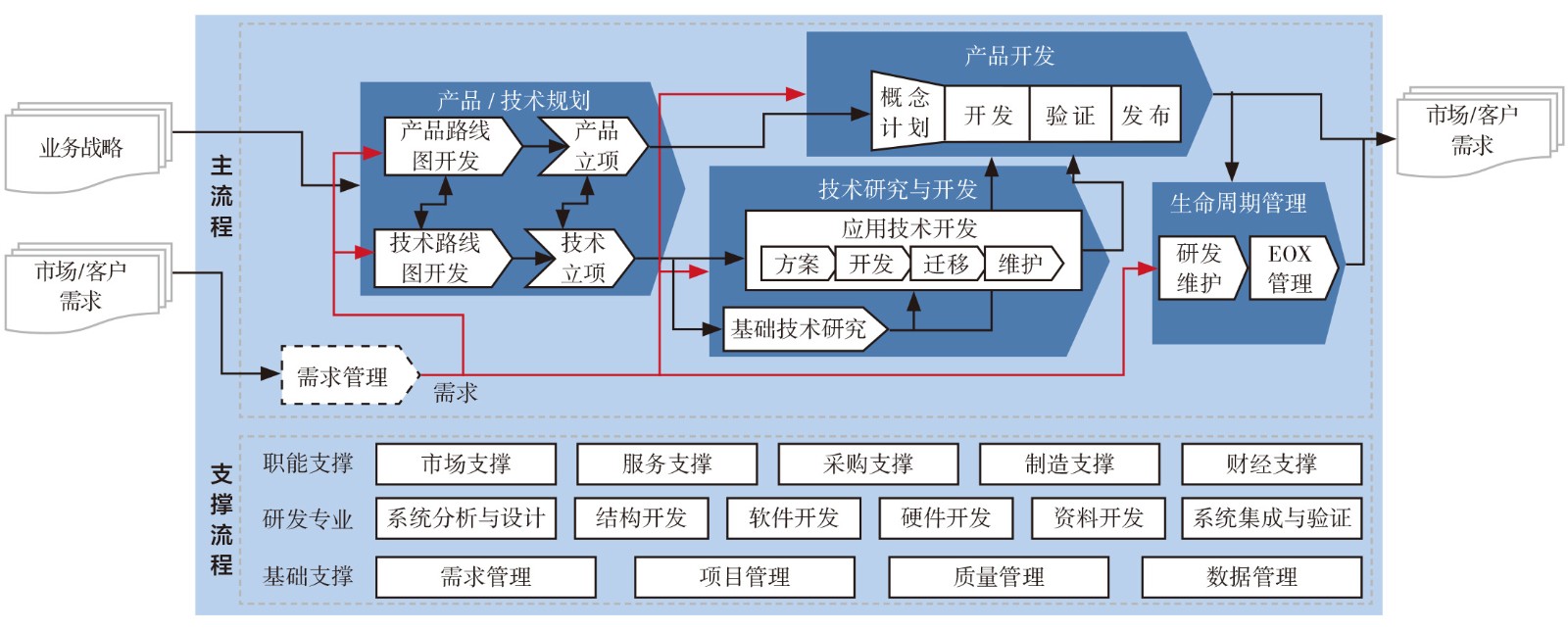 航空發(fā)動(dòng)機(jī)產(chǎn)品開發(fā)流程階段劃分