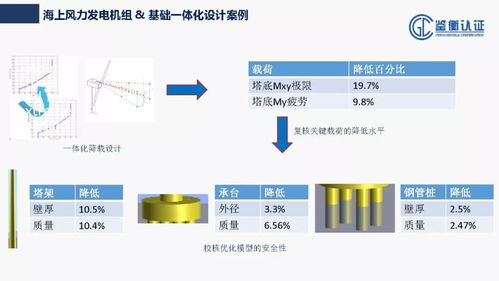 從認(rèn)證角度談海上風(fēng)電工程技術(shù)開(kāi)發(fā)與應(yīng)用——鑒衡認(rèn)證楊洪源分享